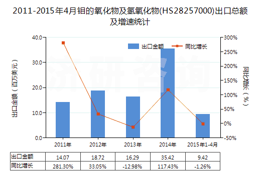 2011-2015年4月鉬的氧化物及氫氧化物(HS28257000)出口總額及增速統(tǒng)計(jì) 2011-2015年4月鉬的氧化物及氫氧化物(HS28257000)出口總額及增速統(tǒng)計(jì)